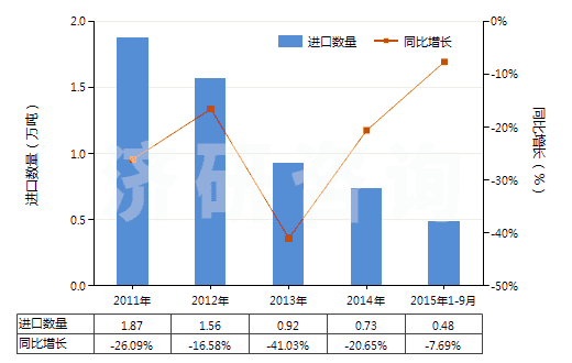 2011-2015年9月中國(guó)甲苯胺及其衍生物以及它們的鹽(HS29214300)進(jìn)口量及增速統(tǒng)計(jì)